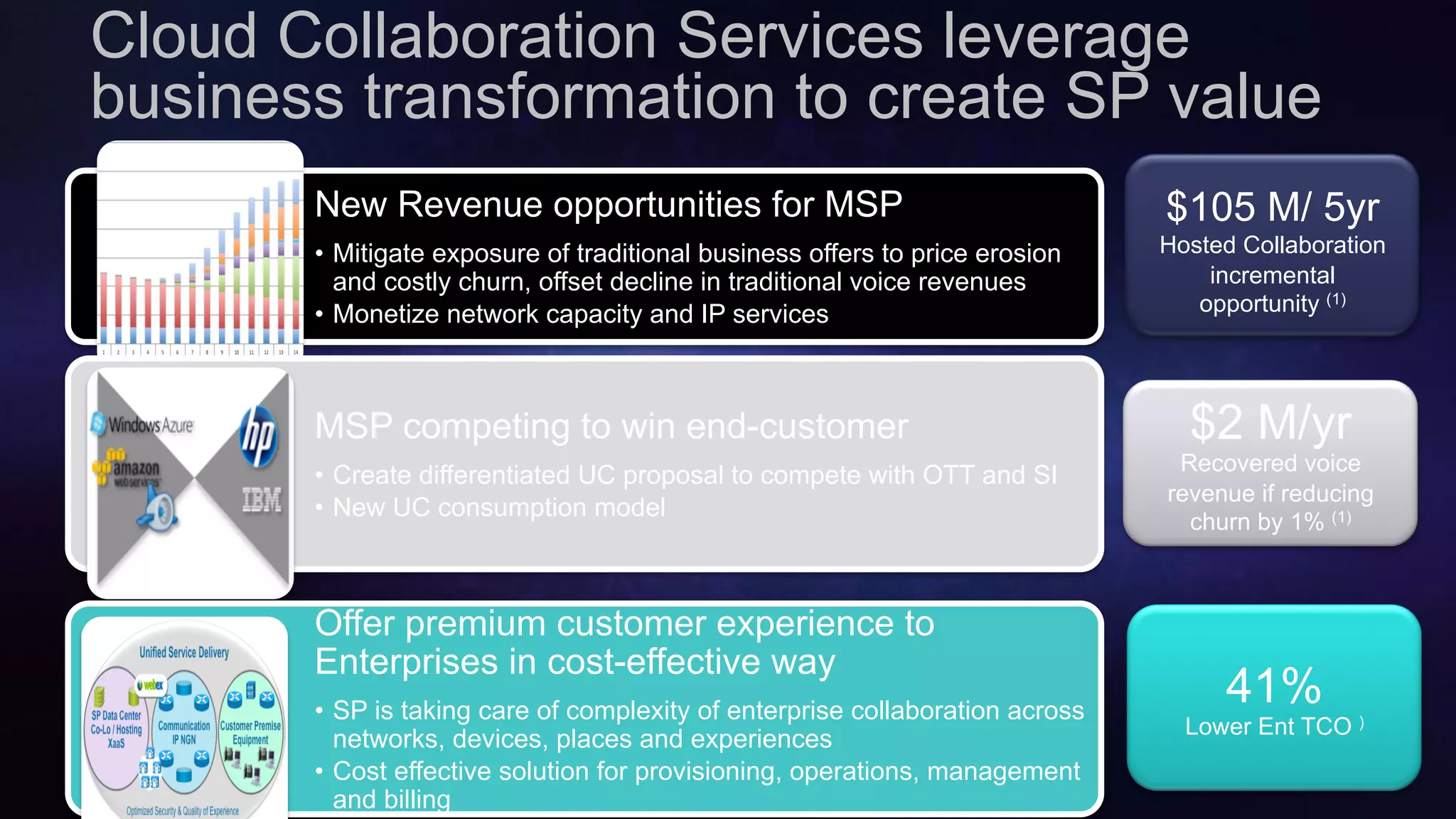Cisco Confidential 36© 2013-2014 Cisco and/or its affiliates. All rights reserved.
Cloud Collaboration Services leverage
business transformation to create SP value
New Revenue opportunities for MSP
•  Mitigate exposure of traditional business offers to price erosion
and costly churn, offset decline in traditional voice revenues
•  Monetize network capacity and IP services
MSP competing to win end-customer
•  Create differentiated UC proposal to compete with OTT and SI
•  New UC consumption model
Offer premium customer experience to
Enterprises in cost-effective way
•  SP is taking care of complexity of enterprise collaboration across
networks, devices, places and experiences
•  Cost effective solution for provisioning, operations, management
and billing
$105 M/ 5yr
Hosted Collaboration
incremental
opportunity (1)
$2 M/yr
Recovered voice
revenue if reducing
churn by 1% (1)
41%
Lower Ent TCO )
 