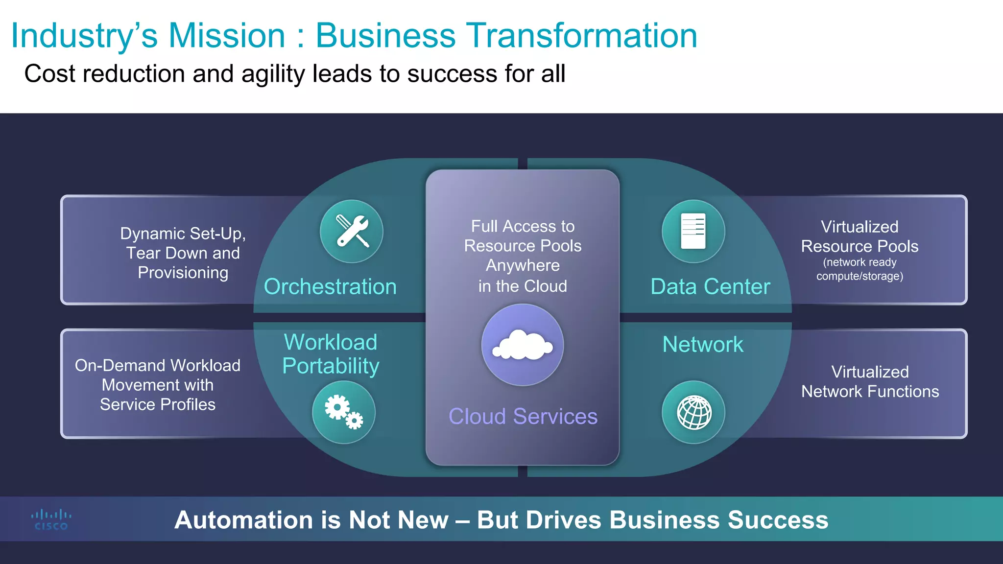 Cisco Confidential 4© 2013-2014 Cisco and/or its affiliates. All rights reserved.
Industry’s Mission : Business Transformation
Automation is Not New – But Drives Business Success
Virtualized
Resource Pools
(network ready
compute/storage)
Virtualized
Network Functions
Dynamic Set-Up,
Tear Down and
Provisioning
On-Demand Workload
Movement with
Service Profiles
Data Center
NetworkWorkload
Portability
Orchestration
Full Access to
Resource Pools
Anywhere
in the Cloud
Cloud Services
Cost reduction and agility leads to success for all
 