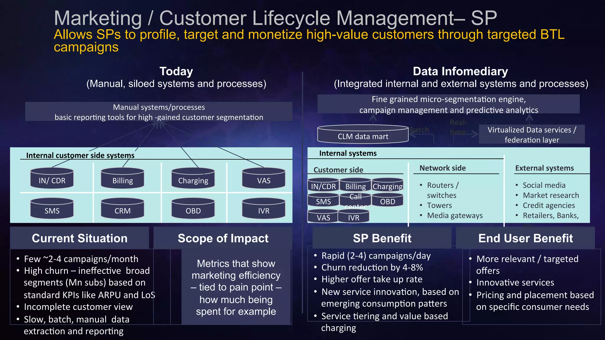Cisco Confidential 40© 2013-2014 Cisco and/or its affiliates. All rights reserved.
Manual	
  systems/processes	
  
basic	
  reporMng	
  tools	
  for	
  high	
  -­‐gained	
  customer	
  segmentaMon	
  
Marketing / Customer Lifecycle Management– SP
Allows SPs to profile, target and monetize high-value customers through targeted BTL
campaigns
Today
(Manual, siloed systems and processes)
Data Infomediary
(Integrated internal and external systems and processes)
SP Benefit
•  Rapid	
  (2-­‐4)	
  campaigns/day	
  
•  Churn	
  reducMon	
  by	
  4-­‐8%	
  
•  Higher	
  oﬀer	
  take	
  up	
  rate	
  
•  New	
  service	
  innovaMon,	
  based	
  on	
  
emerging	
  consumpMon	
  paVers	
  
•  Service	
  Mering	
  and	
  value	
  based	
  
charging	
  
End User Benefit
•  More	
  relevant	
  /	
  targeted	
  
oﬀers	
  
•  InnovaMve	
  services	
  
•  Pricing	
  and	
  placement	
  based	
  
on	
  speciﬁc	
  consumer	
  needs	
  
Current Situation
•  Few	
  ~2-­‐4	
  campaigns/month	
  
•  High	
  churn	
  –	
  ineﬀecMve	
  	
  broad	
  
segments	
  (Mn	
  subs)	
  based	
  on	
  
standard	
  KPIs	
  like	
  ARPU	
  and	
  LoS	
  
•  Incomplete	
  customer	
  view	
  	
  
•  Slow,	
  batch,	
  manual	
  	
  data	
  
extracMon	
  and	
  reporMng	
  
Scope of Impact
Billing	
  IN/	
  CDR	
   Charging	
   VAS	
  
IVR	
  OBD	
  CRM	
  SMS	
  
Customer	
  side	
   Network	
  side	
  
CLM	
  data	
  mart	
  
IN/CDR	
   Billing	
   Charging	
  
VAS	
  
SMS	
  
Call	
  
center	
  
OBD	
  
IVR	
  
External	
  systems	
  
Internal	
  customer	
  side	
  systems	
   Internal	
  systems	
  
Fine	
  grained	
  micro-­‐segmentaMon	
  engine,	
  	
  
campaign	
  management	
  and	
  predicMve	
  analyMcs	
  
•  Routers	
  /	
  
switches	
  
•  Towers	
  
•  Media	
  gateways	
  
•  Social	
  media	
  
•  Market	
  research	
  
•  Credit	
  agencies	
  
•  Retailers,	
  Banks,	
  
etc.	
  
Virtualized	
  Data	
  services	
  /	
  
federaMon	
  layer	
  
Batch	
  
Real-­‐
;me	
  
Metrics that show
marketing efficiency
– tied to pain point –
how much being
spent for example
 