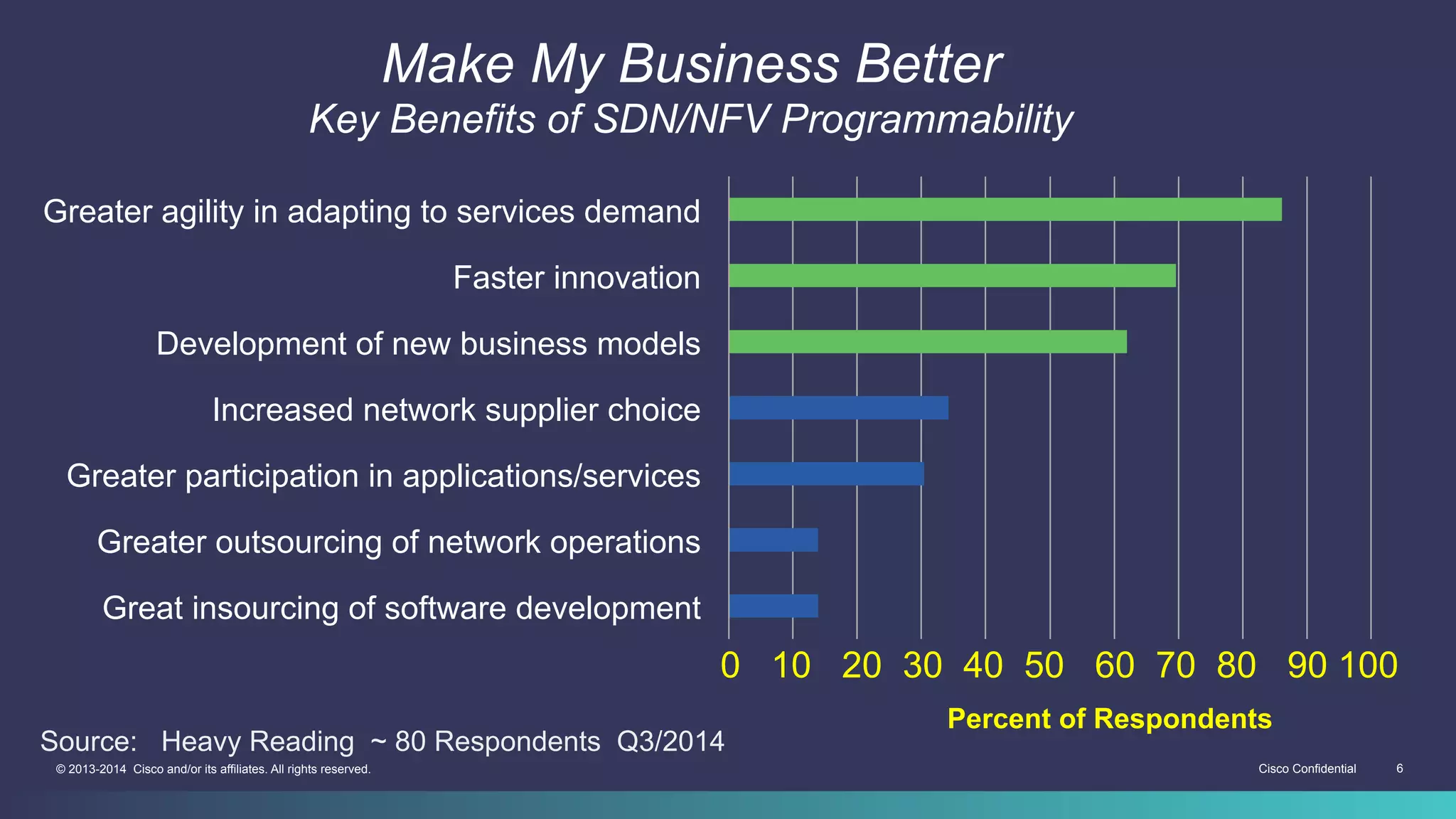 Cisco Confidential 6© 2013-2014 Cisco and/or its affiliates. All rights reserved.
Make My Business Better
Key Benefits of SDN/NFV Programmability
Source: Heavy Reading ~ 80 Respondents Q3/2014
Great insourcing of software development
Greater outsourcing of network operations
Greater participation in applications/services
Increased network supplier choice
Development of new business models
Faster innovation
Greater agility in adapting to services demand
0 10 20 30 40 50 60 70 80 90 100
Percent of Respondents
 