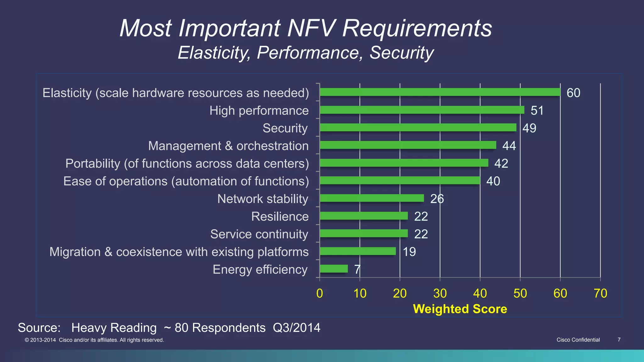 Cisco Confidential 7© 2013-2014 Cisco and/or its affiliates. All rights reserved.
Most Important NFV Requirements
Elasticity, Performance, Security
Source: Heavy Reading ~ 80 Respondents Q3/2014
7
19
22
22
26
40
42
44
49
51
60
0 10 20 30 40 50 60 70
Energy efficiency
Migration & coexistence with existing platforms
Service continuity
Resilience
Network stability
Ease of operations (automation of functions)
Portability (of functions across data centers)
Management & orchestration
Security
High performance
Elasticity (scale hardware resources as needed)
Weighted Score
 