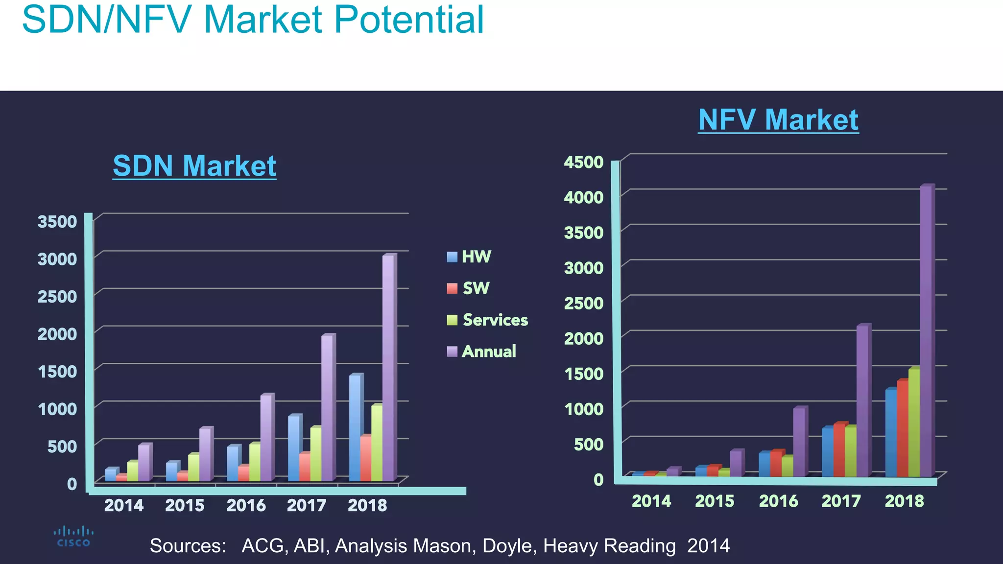 Cisco Confidential 8© 2013-2014 Cisco and/or its affiliates. All rights reserved.
SDN/NFV Market Potential
Rapid Deployment Growth Through 2018
0
500
1000
1500
2000
2500
3000
3500
2014
 2015
 2016
 2017
 2018
HW
SW
Services
Annual
SDN Market
Sources: ACG, ABI, Analysis Mason, Doyle, Heavy Reading 2014
0
500
1000
1500
2000
2500
3000
3500
4000
4500
2014
 2015
 2016
 2017
 2018
NFV Market
 