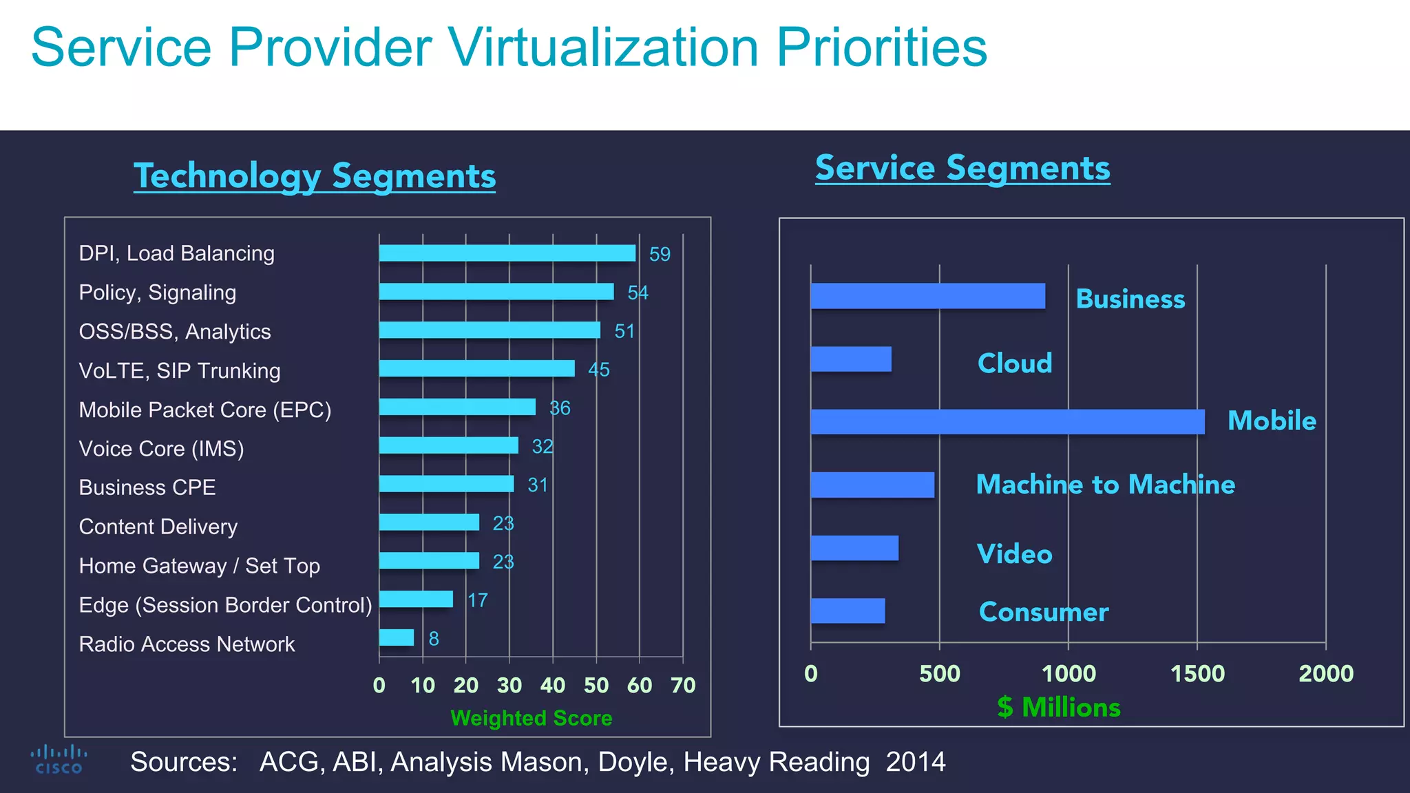 Cisco Confidential 9© 2013-2014 Cisco and/or its affiliates. All rights reserved.
Service Provider Virtualization Priorities
Sources: ACG, ABI, Analysis Mason, Doyle, Heavy Reading 2014
Technology Segments
8
17
23
23
31
32
36
45
51
54
59
0
 10
 20
 30
 40
 50
 60
 70
Weighted Score
DPI, Load Balancing
Policy, Signaling
OSS/BSS, Analytics
VoLTE, SIP Trunking
Mobile Packet Core (EPC)
Voice Core (IMS)
Business CPE
Content Delivery
Home Gateway / Set Top
Edge (Session Border Control)
Radio Access Network
0
 500
 1000
 1500
 2000
$ Millions
Business
Cloud
Machine to Machine
Video
Consumer
Service Segments
Mobile
 