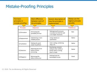 12, 2025. Tec de Monterrey All Rights Reserved.
Principle Objective How Preference
1) Elimination Eliminating the
possibility of error
Redesigning the process
or product so that the task
is no longer necessary
Best
2) Replacement Substituting a more
reliable process
Using robotics or
automation
Better
3) Facilitation
Making the work
easier to perform
Color-coding, combining
steps, etc.
Better
4) Detection
Detecting the error
before further
processing
Developing computer
software that notifies a
worker when a wrong
input is made
Better
5) Mitigation Minimizing the
effect of the error
Utilizing fuses for
overloaded circuits
Good
Mistake-Proofing Principles
Five basic
principles in
mistake-proofing
Main difference
between each of
the principles
Generic description of
how the principle is
implemented.
Always use the
highest principle
possible.
 