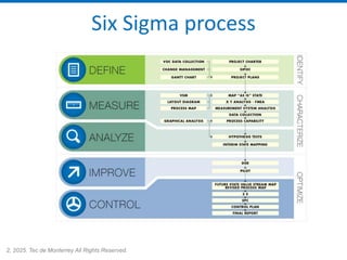 2, 2025. Tec de Monterrey All Rights Reserved.
Six Sigma process
 