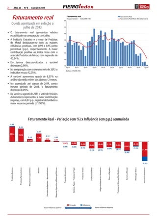 2 | ANO 25 - Nº 8 - AGOSTO 2014 
Faturamento real 
Queda acentuada em relação a 
julho de 2013 
• O faturamento real apresentou relativa 
estabilidade na comparação com julho. 
• A Indústria Extrativa e o setor de Produtos 
de Metal destacaram-se com as maiores 
influências positivas, com 0,99 e 0,55 ponto 
percentual (p.p.), respectivamente. A maior 
contribuição positiva ao índice ficou com o 
setor de Produtos de Metal, com expansão de 
40,64%. 
• Em termos dessazonalizados a variável 
decresceu 2,08%. 
• Na comparação com o mesmo mês de 2013 o 
indicador recuou 12,05%. 
• A variável apresentou queda de 6,53% na 
análise da média móvel dos últimos 12 meses. 
• No acumulado até agosto de 2014, contra 
mesmo período de 2013, o faturamento 
decresceu 8,09%. 
• De janeiro a agosto de 2014 o setor de Veículos 
Automotores representou a maior contribuição 
negativa, com 6,61 p.p., registrando também o 
maior recuo no período (-21,90%). 
150 
145 
140 
135 
130 
125 
120 
Faturamento Real - Variação (em %) x Influência (em p.p.) acumulada 
Variação Influência 
maior influência positiva maior influência negativa 
22,04 19,15 
3,63 
11,85 
2,59 0,98 
(0,47) (4,83) (6,46) (9,66) (9,46) (7,73) (9,44) 
(13,07) 
(6,10) 
(21,90) 
0,98 
0,18 
0,18 
0,17 
0,12 
0,01 
(0,05) (0,06) (0,10) 
(0,14) (0,15) 
(0,24) (0,41) 
(0,92) 
(1,04) 
(6,61) 
Produtos Químicos 
Produtos Farmacêuticos 
Máquinas e Equipamentos 
Bebidas 
Derivados de Petróleo e Biocombustíveis 
Máquinas, Aparelhos e Materiais Elétricos 
Produtos Alimentícios 
Celulose, Papel e Produtos de Papel 
Produtos Têxteis 
Produtos de Metal 
Artigos do Vestuário e Acessórios 
Couro e Calçados 
Produtos de Minerais Não Metálicos 
Extrativa Mineral 
Metalurgia Básica 
Veículos Automotores 
Faturamento real 
Dessazonalizado – média 2006=100 
Faturamento Real 
Deflator: IPA/OG-FGV 
Faturamento Real Média Móvel Semestral 
115 
ago/11 dez/11 abr/12 ago/12 dez/12 abr/13 ago/13 dez/13 abr/14 ago/14 
 