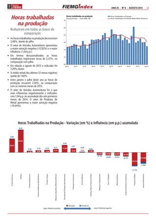 ANO 25 - Nº 8 - AGOSTO 2014 | 3 
Horas trabalhadas 
na produção 
Reduziram em todas as bases de 
comparação 
• As horas trabalhadas na produção decresceram 
3,48%, diante de julho. 
• O setor de Veículos Automotores apresentou 
a maior variação negativa (-12,92%) e a maior 
influência (-1,44 p.p.). 
• Em termos dessazonalizados as horas 
trabalhadas registraram recuo de 2,37%, na 
comparação com julho. 
• Em relação a agosto de 2013 o indicador foi 
7,29% menor. 
• A média móvel dos últimos 12 meses registrou 
queda de 1,60%. 
• Entre janeiro e julho deste ano as horas de 
produção recuaram 2,56%, na comparação 
com os mesmos meses de 2013. 
• O setor de Veículos Automotores foi o que 
mais influenciou negativamente o indicador, 
com 1,94 p.p. no acumulado dos oito primeiros 
meses de 2014. O setor de Produtos de 
Metal apresentou a maior variação negativa 
(-19,44%). 
Horas trabalhadas na produção 
Dessazonalizado – média 2006=100 
Horas Trabalhadas na Produção 
Horas Trabalhadas na Produção Média Móvel Semestral 
135 
130 
125 
120 
115 
110 
105 
ago/11 dez/11 abr/12 ago/12 dez/12 abr/13 ago/13 dez/13 abr/14 ago/14 
Horas Trabalhadas na Produção - Variação (em %) x Influência (em p.p.) acumulada 
Variação Influência 
maior influência positiva maior influência negativa 
20,01 
33,64 
2,18 3,06 3,68 5,14 
11,05 
6,04 0,63 3,36 
(3,53) (4,08) (4,47) (5,78) 
(19,44) 
(14,82) 
0,60 
0,43 
0,40 0,18 0,14 0,11 
0,08 
0,07 
0,05 
0,04 
(0,12) 
(0,28) (0,33) (0,37) 
(1,13) 
(1,94) 
Produtos Químicos 
Bebidas 
Produtos Alimentícios 
Produtos de Minerais Não Metálicos 
Produtos Têxteis 
Máquinas, Aparelhos e Materiais Elétricos 
Derivados de Petróleo e Biocombustíveis 
Produtos Farmacêuticos 
Extrativa Mineral 
Celulose, Papel e Produtos de Papel 
Máquinas e Equipamentos 
Couro e Calçados 
Metalurgia Básica 
Artigos do Vestuário e Acessórios 
Produtos de Metal 
Veículos Automotores 
 