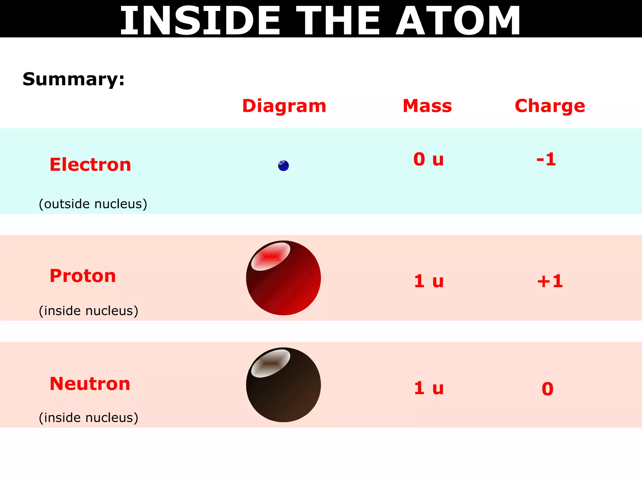 INSIDE THE ATOM
Summary:
                     Diagram   Mass   Charge


  Electron                     0u      -1

 (outside nucleus)




  Proton                       1u      +1
 (inside nucleus)




  Neutron                      1u       0
 (inside nucleus)
 