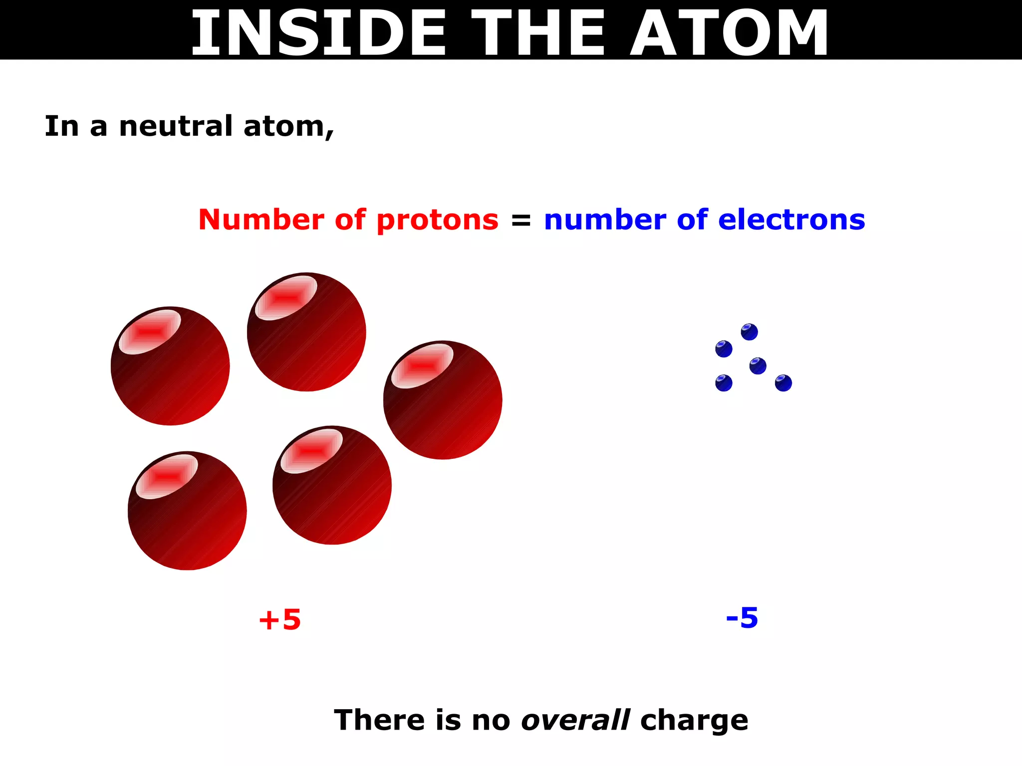 INSIDE THE ATOM
In a neutral atom,


         Number of protons = number of electrons




             +5                           -5


                  There is no overall charge
 