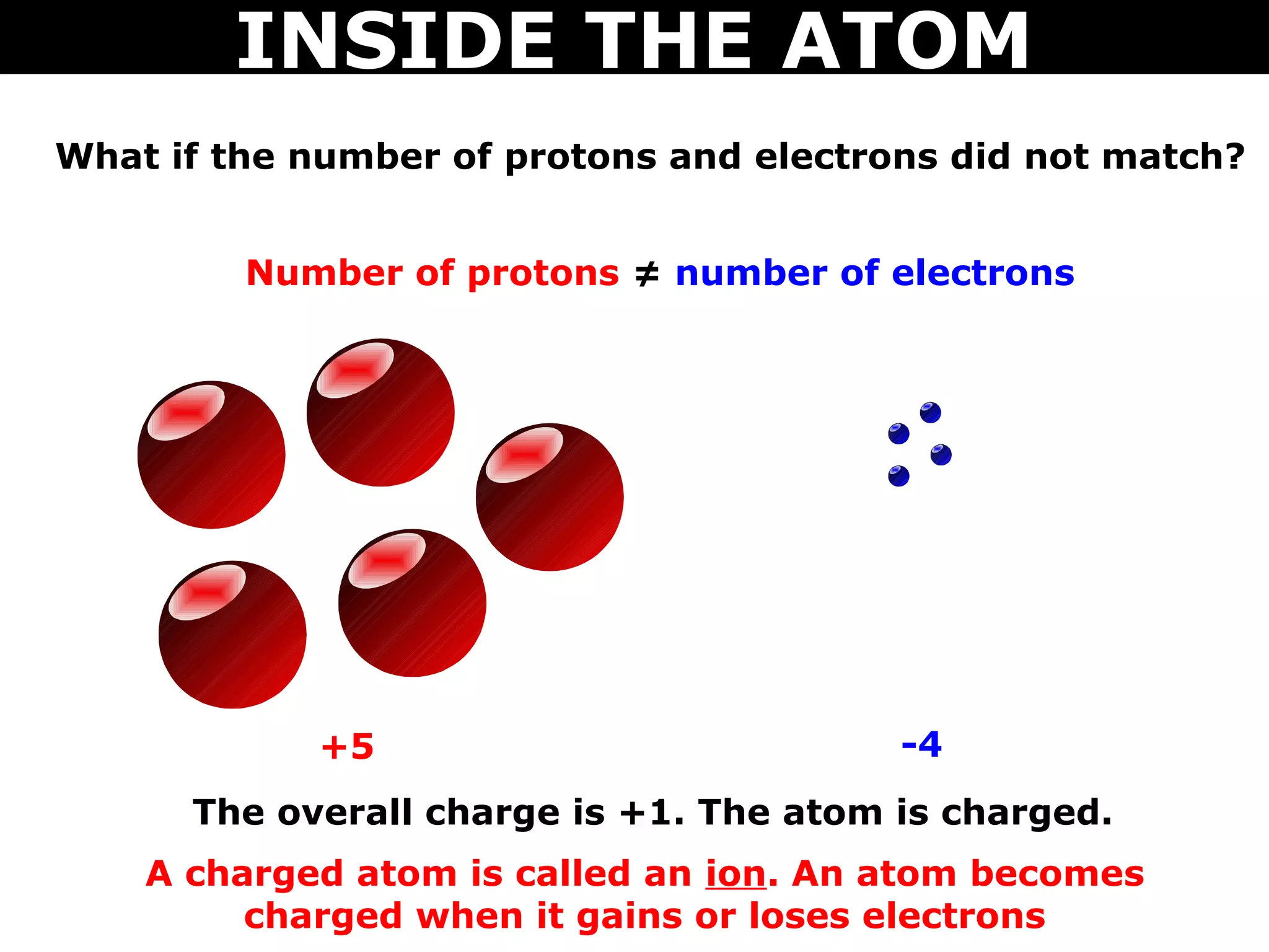 INSIDE THE ATOM
What if the number of protons and electrons did not match?


         Number of protons ≠ number of electrons




            +5                           -4
      The overall charge is +1. The atom is charged.
    A charged atom is called an ion. An atom becomes
         charged when it gains or loses electrons
 