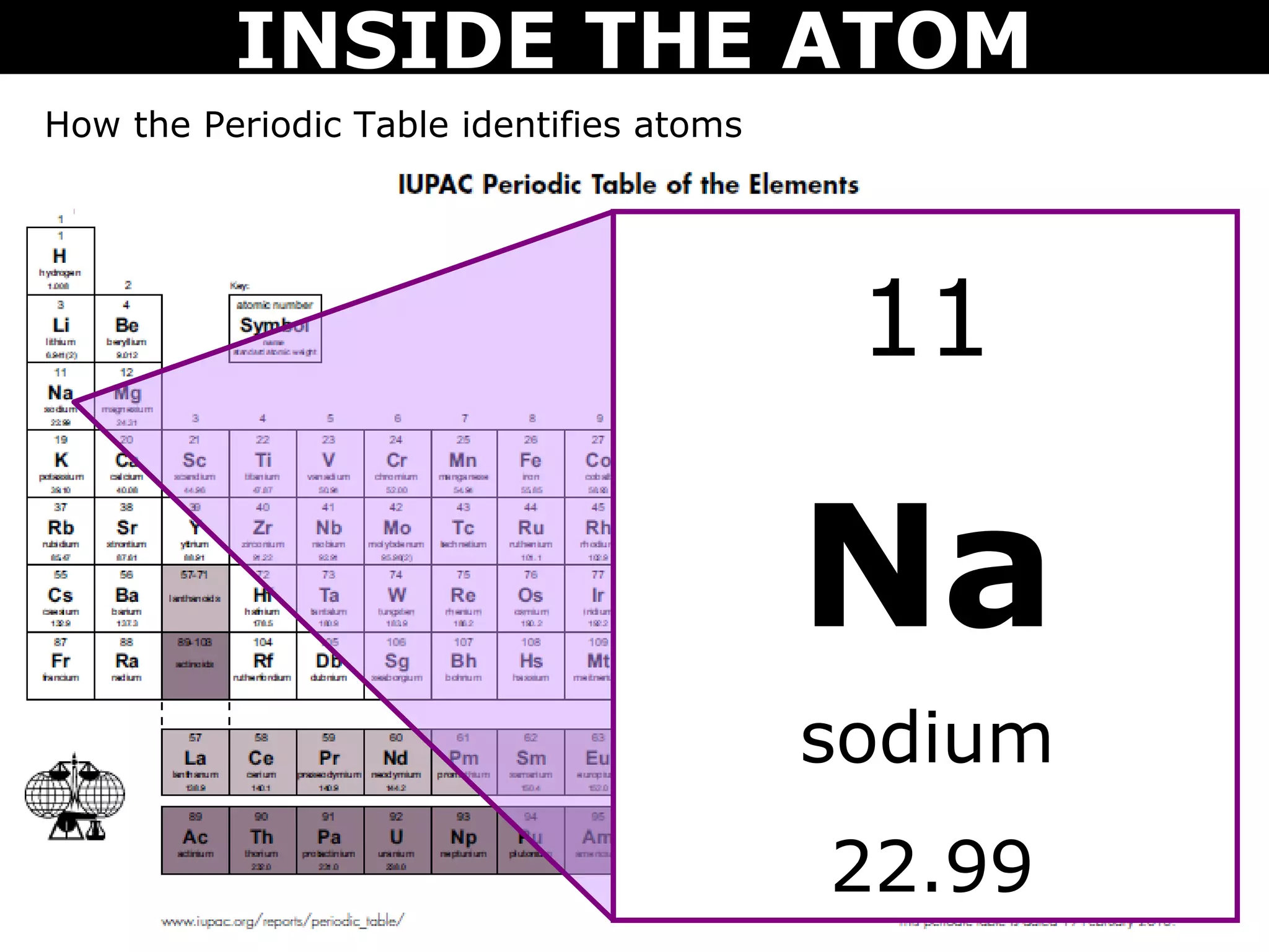 INSIDE THE ATOM
How the Periodic Table identifies atoms




                                           11

                                          Na
                                          sodium
                                          22.99
 