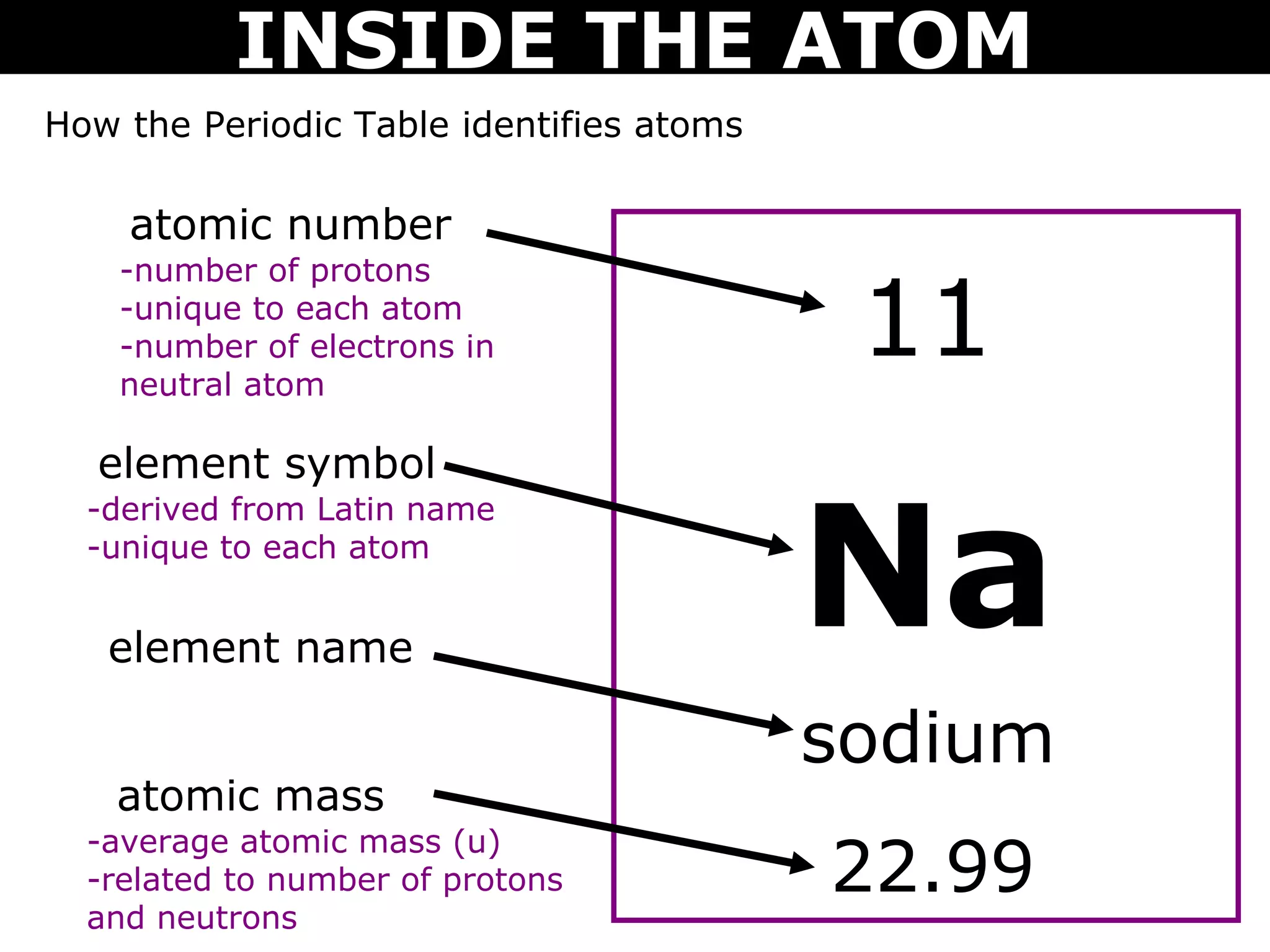 INSIDE THE ATOM
How the Periodic Table identifies atoms

    atomic number

                                           11
    -number of protons
    -unique to each atom
    -number of electrons in
    neutral atom

  element symbol


                                          Na
  -derived from Latin name
  -unique to each atom


   element name

                                          sodium
    atomic mass
  -average atomic mass (u)
  -related to number of protons           22.99
  and neutrons
 