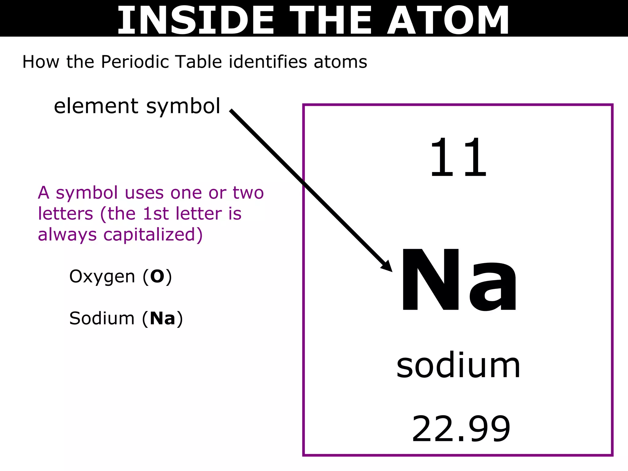 INSIDE THE ATOM
How the Periodic Table identifies atoms

   element symbol



 A symbol uses one or two
                                           11
 letters (the 1st letter is
 always capitalized)

     Oxygen (O)

     Sodium (Na)
                                          Na
                                          sodium
                                          22.99
 