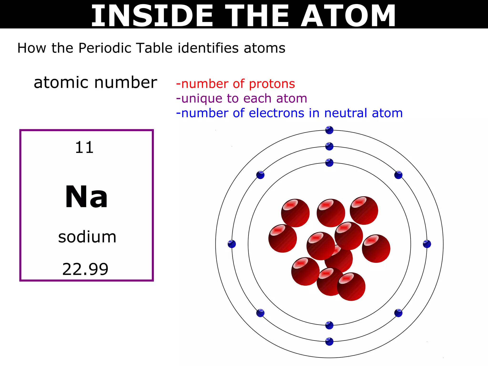 INSIDE THE ATOM
How the Periodic Table identifies atoms

  atomic number        -number of protons
                       -unique to each atom
                       -number of electrons in neutral atom

        11


      Na
     sodium

      22.99
 