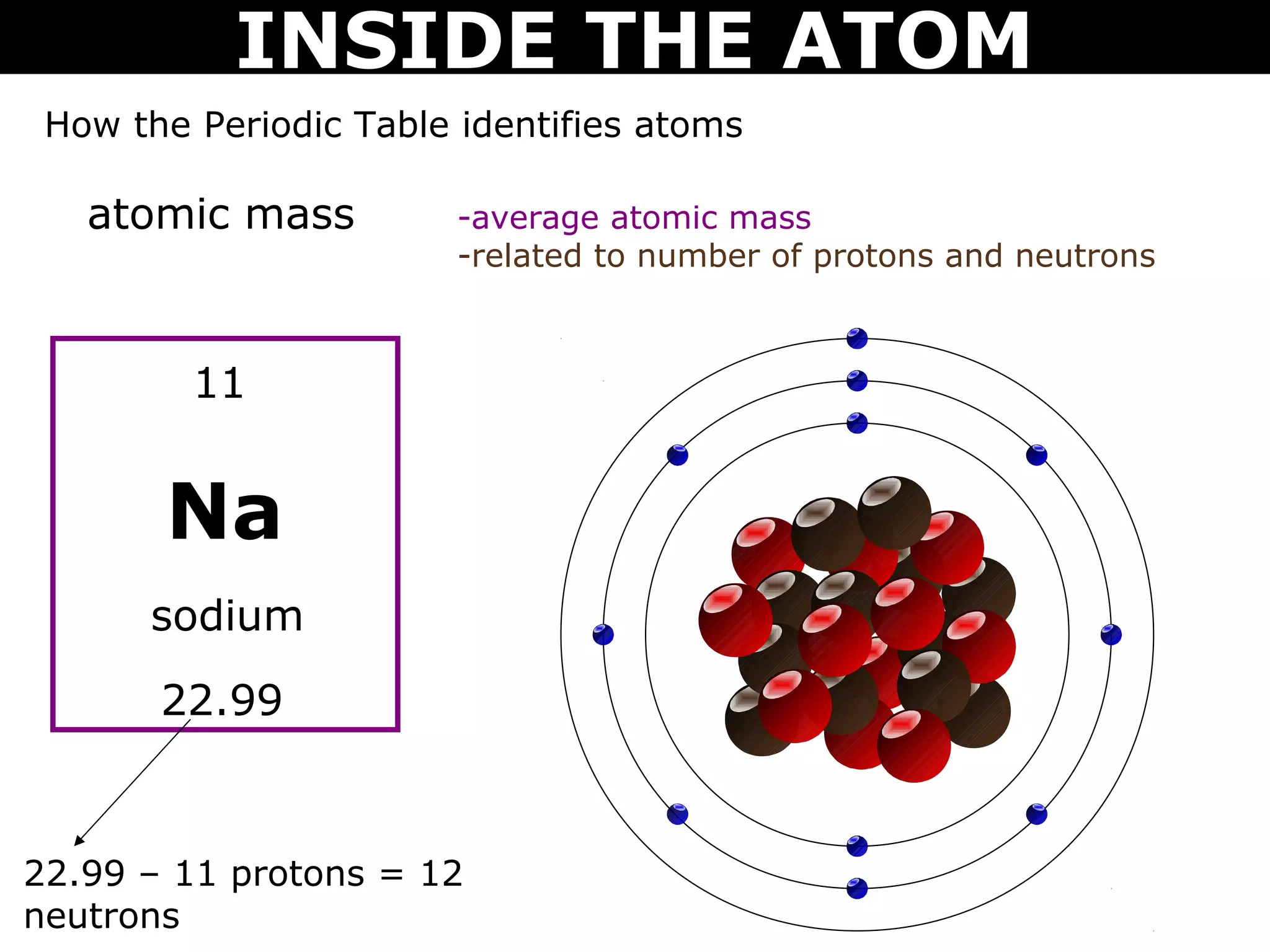 INSIDE THE ATOM
 How the Periodic Table identifies atoms

   atomic mass          -average atomic mass
                        -related to number of protons and neutrons



         11


       Na
      sodium

       22.99



22.99 – 11 protons = 12
neutrons
 