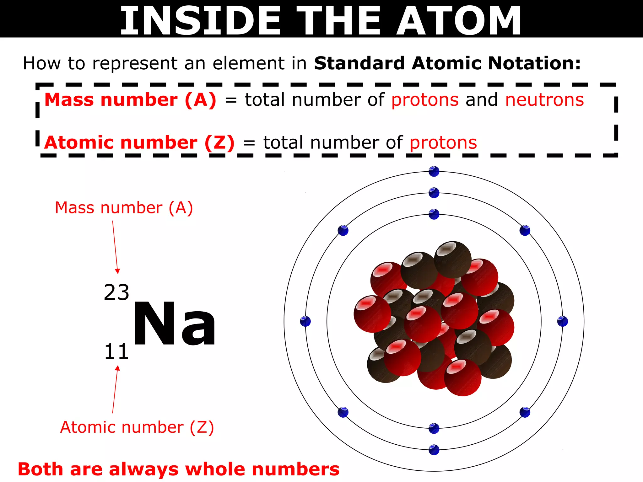 INSIDE THE ATOM
How to represent an element in Standard Atomic Notation:

  Mass number (A) = total number of protons and neutrons

  Atomic number (Z) = total number of protons


   Mass number (A)




        23

        11
           Na
   Atomic number (Z)

Both are always whole numbers
 
