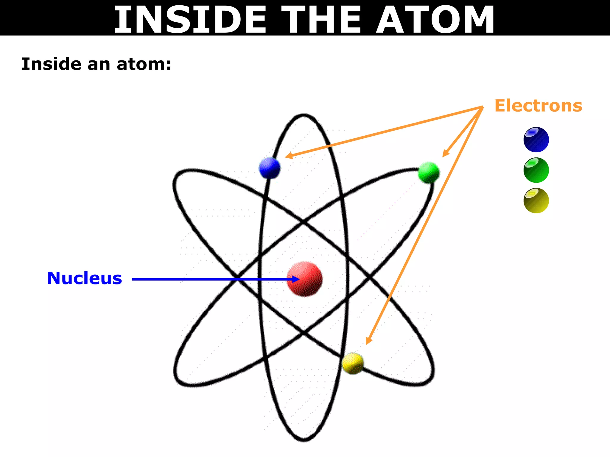 INSIDE THE ATOM
Inside an atom:

                       Electrons




  Nucleus
 