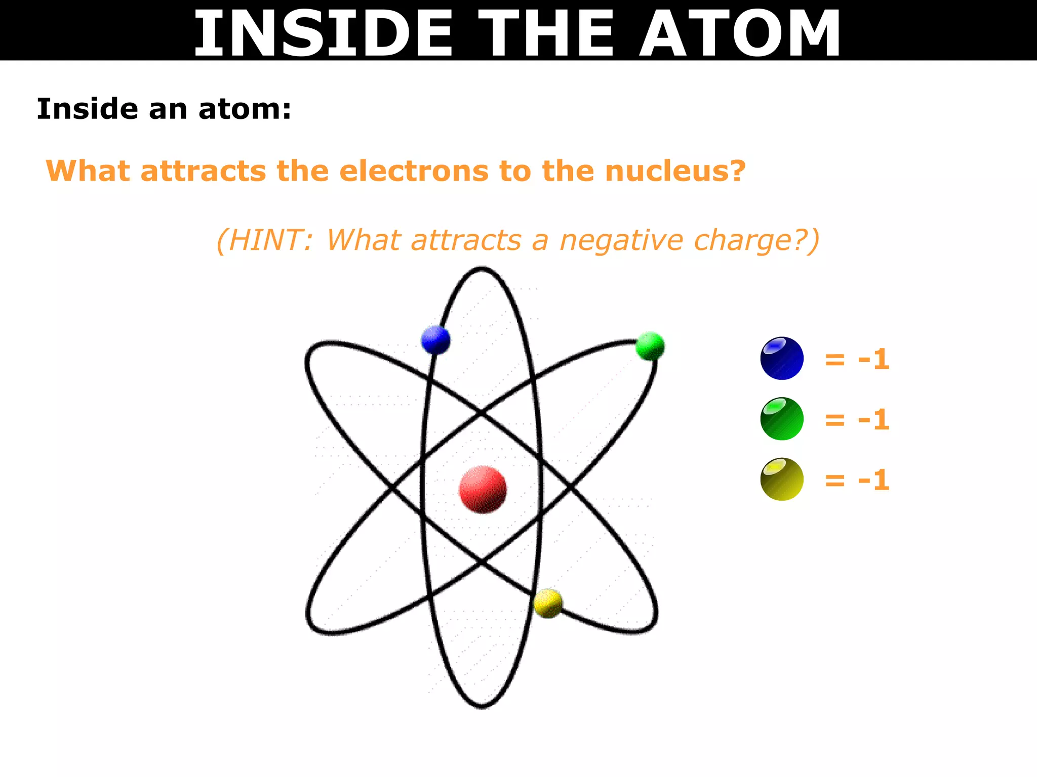 INSIDE THE ATOM
Inside an atom:

What attracts the electrons to the nucleus?

          (HINT: What attracts a negative charge?)



                                                     = -1

                                                     = -1

                                                     = -1
 