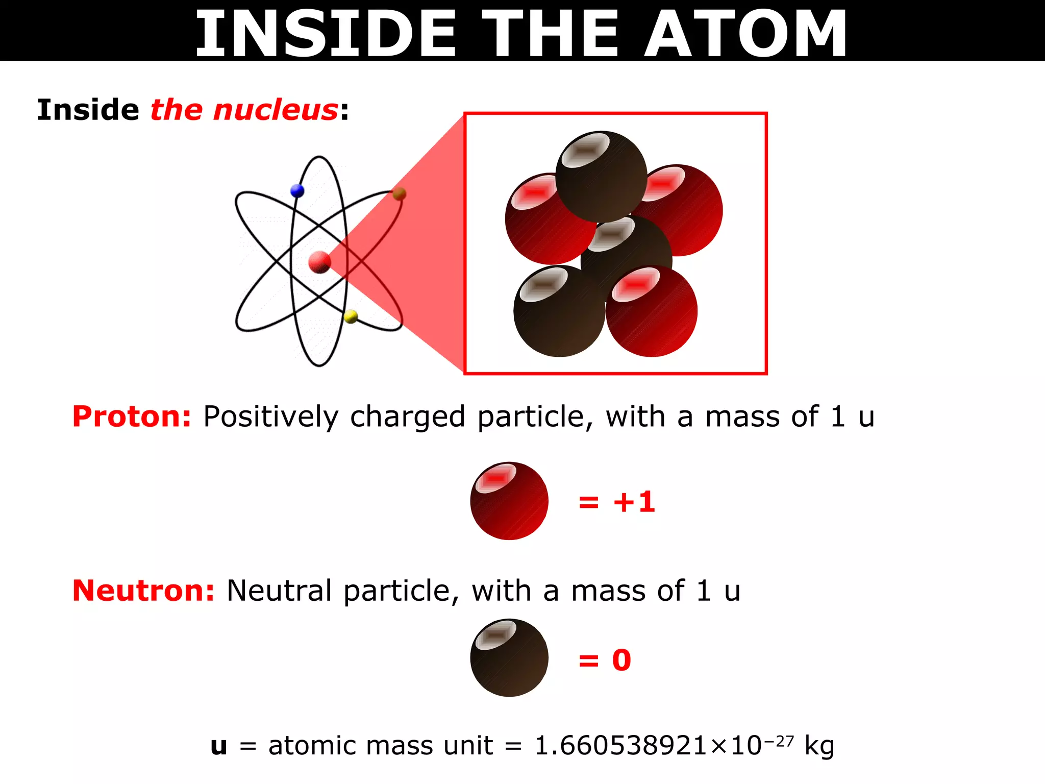 INSIDE THE ATOM
Inside the nucleus:




  Proton: Positively charged particle, with a mass of 1 u

                                    = +1


  Neutron: Neutral particle, with a mass of 1 u

                                    =0

           u = atomic mass unit = 1.660538921×10−27 kg
 