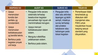 INSPEKSI K3 AUDIT K3 SURVEI K3 TOUR K3
• Upaya
menemukan
kondisi dan
perilaku yg
nonstandard.
• Upaya
menemukan
ketidaksesuaian
yg bersifat teknis.
• Berfokus pada
kegiatan proyek
unit kerja
• Pengujian kritis secara
sistematis terhadap
keseluruhan kegiatan
perusahaan dgn tujuan utk
meminimalisasi kerugian.
• Upaya mencari
ketidaksesuaian dalam
sistem.
• Mengukur efektifitas
pelaksanaan sistem.
• Berfokus pada sistem.
• Pengujian kritis
atas satu aktivitas
lapangan yg lebih
sempit, misalnya
survey terhadap
alat proteksi
kebakaran atau
kebisingan pada
lokasi kegiatan
• Pemeriksaan tidak
terschedule yg
dilakukan oleh
manajemen atau
P2K3 untuk
meyakinkan house
keeping sesuai
standard yang
diisyaratkan.
5
 
