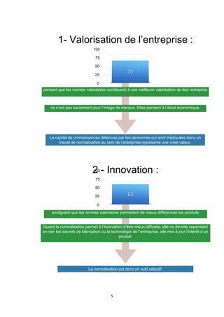 5 
pensent que les normes volontaires contribuent à une meilleure valorisation de leur entreprise 
ce n’est pas seulement pour l’image de marque. Elles pensent à l’atout économique. 
Le capital de connaissances détenues par les personnes qui sont impliquées dans un 
travail de normalisation au sein de l’entreprise représente une vraie valeur. 
1- Valorisation de l’entreprise : 
0 
25 
50 
75 
100 
70 
2 - Innovation : 
soulignent que les normes volontaires permettent de mieux différencier les produits 
Quand la normalisation permet à l’innovation d’être mieux diffusée, elle ne dévoile cependant 
en rien les secrets de fabrication ou la technologie de l’entreprise, elle met à jour l’intérêt d’un 
produit. 
La normalisation est donc un outil sélectif. 
0 
25 
50 
75 
100 
63 
 