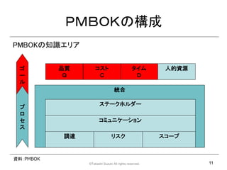 Уͣ£ϣˤι
PMBOK֪Rꥢ


          Ʒ|                                     ˵YԴ
 `                                           
 
                                 y

                       Ʃ`ۥ`
 
 
                     ߥ˥`
 
           {_                  ꥹ                     `


YϣPMBOK
                ?Takashi Suzuki All rights reserved.           11
 