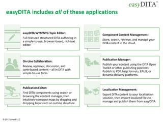 © 2013 Jorsek LLC
easyDITA includes all of these applications
easyDITA WYSIWYG Topic Editor:
Full-featured structured DITA authoring in
a simple-to-use, browser-based, rich text
editor.
Component Content Management:
Store, search, retrieve, and manage your
DITA content in the cloud.
On-Line Collaboration:
Review, approval, discussion, and
contributed content – all in DITA with
simple-to-use tools.
Publication Manager:
Publish your content using the DITA Open
Toolkit or other publishing pipelines.
Publish to PDF, help formats, EPUB, or
dynamic delivery platforms.
Publication Editor:
Find DITA components using search or
browsing the content manager, then
intuitively compose maps by dragging and
dropping topics into an outline structure.
Localization Management:
Export DITA content to your localization
solution, then import localized files to
manage and publish them from easyDITA.
 