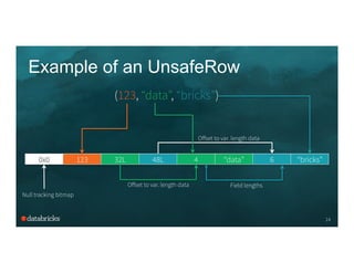 6 “bricks”
Example of an UnsafeRow
14
0x0 123 32L 48L 4 “data”
(123, “data”, “bricks”)
Null tracking bitmap
Oﬀset to var. length data
Oﬀset to var. length data Field lengths
 
