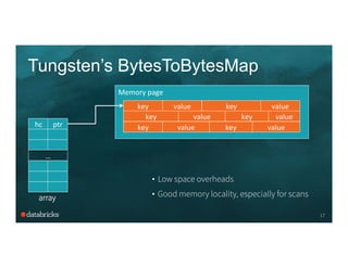 Memory	
  page	
  
hc	
  
17
Tungsten’s BytesToBytesMap
ptr	
  
…	
  
array
•  Low space overheads
•  Good memory locality, especially for scans
key	
   value	
   key	
   value	
  
key	
   value	
   key	
   value	
  
key	
   value	
   key	
   value	
  
 