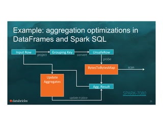 Example: aggregation optimizations in
DataFrames and Spark SQL
21
Input	
  Row	
   Grouping	
  Key	
   UnsafeRow	
  
project convert
BytesToBytesMap	
   scan
Update	
  
Aggregates	
  
Agg.	
  Result	
  
update in place
probe
SPARK-7080
 