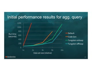 Initial performance results for agg. query
23
0
200
400
600
800
1000
1200
1x 2x 4x 8x 16x
Run time
(seconds)
Data set size (relative)
Default
Code Gen
Tungsten onheap
Tungsten oﬀheap
 