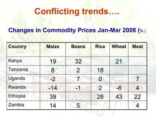 Responding to Rising Food Prices in Eastern and Southern Africa: A Regional Perspective
