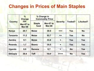 Responding to Rising Food Prices in Eastern and Southern Africa: A Regional Perspective
