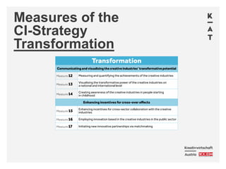 Measures of the
CI-Strategy
Transformation
 