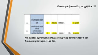 Nα δίνεται εγγύηηση καλής λειτουργίας τουλάχιστον 5 έτη
Διάρκεια μπαταρίας >12 έτη
Οικονομική σπατάλη 71.596,80€ !!!!
 