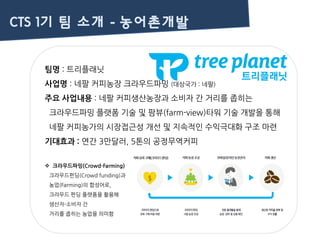 CTS 1기 팀 소개 - 농어촌개발
팀명 : 트리플래닛
사업명 : 네팔 커피농장 크라우드파밍 (대상국가 : 네팔)
주요 사업내용 : 네팔 커피생산농장과 소비자 간 거리를 좁히는
크라우드파밍 플랫폼 기술 및 팜뷰(farm-view)타워 기술 개발을 통해
네팔 커피농가의 시장접근성 개선 및 지속적인 수익극대화 구조 마련
기대효과 : 연간 3만달러, 5톤의 공정무역커피
 크라우드파밍(Crowd-Farming)
크라우드펀딩(Crowd funding)과
농업(Farming)의 합성어로,
크라우드 펀딩 플랫폼을 활용해
생산자-소비자 간
거리를 좁히는 농업을 의미함
 