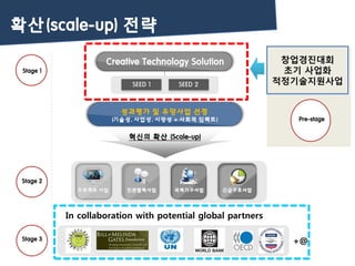 SEED 1 SEED 2
Stage 1
Stage 2
Stage 3
혁신의 확산 (Scale-up)
성과평가 및 유망사업 선정
(기술성, 사업성, 시장성 + 사회적 임팩트)
Creative Technology Solution
확산(scale-up) 전략
민관협력사업 국제기구사업프로젝트 사업 긴급구호사업
Pre-stage
In collaboration with potential global partners
+@
창업경진대회
초기 사업화
적정기술지원사업
 