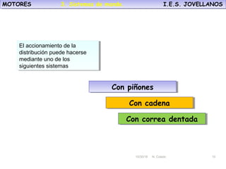 10/30/18 N. Colado 10
MOTORES I.E.S. JOVELLANOSMOTORES I.E.S. JOVELLANOS
10/30/18 N. Colado 10
El accionamiento de la
distribución puede hacerse
mediante uno de los
siguientes sistemas
El accionamiento de la
distribución puede hacerse
mediante uno de los
siguientes sistemas
Con piñonesCon piñones
Con cadenaCon cadena
Con correa dentadaCon correa dentada
3. Sistemas de mando.
 