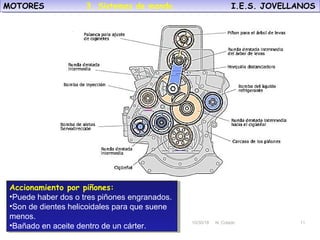 10/30/18 N. Colado 11
MOTORES I.E.S. JOVELLANOSMOTORES I.E.S. JOVELLANOS
10/30/18 N. Colado 11
Accionamiento por piñones:
•Puede haber dos o tres piñones engranados.
•Son de dientes helicoidales para que suene
menos.
•Bañado en aceite dentro de un cárter.
Accionamiento por piñones:
•Puede haber dos o tres piñones engranados.
•Son de dientes helicoidales para que suene
menos.
•Bañado en aceite dentro de un cárter.
3. Sistemas de mando.
 