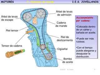10/30/18 N. Colado 12
MOTORES I.E.S. JOVELLANOSMOTORES I.E.S. JOVELLANOS
10/30/18 N. Colado 12
Accionamiento
por cadena:
•Colocada dentro
de un cárter y
bañada en aceite.
•Puede ser más
ruidosa.
•Con el tiempo
puede alargarse y
desajustar la
distribución.
Accionamiento
por cadena:
•Colocada dentro
de un cárter y
bañada en aceite.
•Puede ser más
ruidosa.
•Con el tiempo
puede alargarse y
desajustar la
distribución.
3. Sistemas de mando.
 