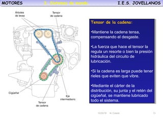 10/30/18 N. Colado 13
MOTORES I.E.S. JOVELLANOSMOTORES I.E.S. JOVELLANOS
10/30/18 N. Colado 13
Tensor de la cadena:
•Mantiene la cadena tensa,
compensando el desgaste.
•La fuerza que hace el tensor la
regula un resorte o bien la presión
hidráulica del circuito de
lubricación.
•Si la cadena es larga puede tener
rieles que eviten que vibre.
•Mediante el cárter de la
distribución, su junta y el retén del
cigüeñal, se mantiene lubricado
todo el sistema.
Tensor de la cadena:
•Mantiene la cadena tensa,
compensando el desgaste.
•La fuerza que hace el tensor la
regula un resorte o bien la presión
hidráulica del circuito de
lubricación.
•Si la cadena es larga puede tener
rieles que eviten que vibre.
•Mediante el cárter de la
distribución, su junta y el retén del
cigüeñal, se mantiene lubricado
todo el sistema.
3. Sistemas de mando.
 