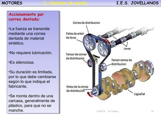 10/30/18 N. Colado 14
MOTORES I.E.S. JOVELLANOSMOTORES I.E.S. JOVELLANOS
10/30/18 N. Colado 14
Accionamiento por
correa dentada:
•La fuerza se transmite
mediante una correa
dentada de material
sintético.
•No requiere lubricación.
•Es silenciosa.
•Su duración es limitada,
por lo que debe cambiarse
según lo que indique el
fabricante.
•Se monta dentro de una
carcasa, generalmente de
plástico, para que no se
manche.
Accionamiento por
correa dentada:
•La fuerza se transmite
mediante una correa
dentada de material
sintético.
•No requiere lubricación.
•Es silenciosa.
•Su duración es limitada,
por lo que debe cambiarse
según lo que indique el
fabricante.
•Se monta dentro de una
carcasa, generalmente de
plástico, para que no se
manche.
3. Sistemas de mando.
 