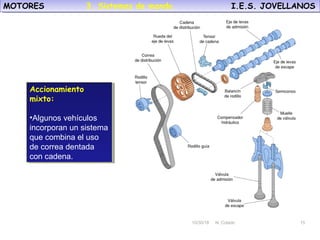 10/30/18 N. Colado 15
MOTORES I.E.S. JOVELLANOSMOTORES I.E.S. JOVELLANOS
10/30/18 N. Colado 15
Accionamiento
mixto:
•Algunos vehículos
incorporan un sistema
que combina el uso
de correa dentada
con cadena.
Accionamiento
mixto:
•Algunos vehículos
incorporan un sistema
que combina el uso
de correa dentada
con cadena.
3. Sistemas de mando.
 