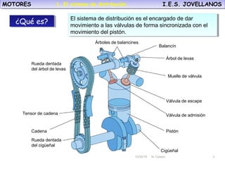 10/30/18 N. Colado 3
MOTORES I.E.S. JOVELLANOSMOTORES I.E.S. JOVELLANOS
10/30/18 N. Colado 3
Árboles de balancines
Balancín
Árbol de levas
Muelle de válvula
Válvula de escape
Válvula de admisión
Pistón
Cigüeñal
Rueda dentada
del árbol de levas
Tensor de cadena
Cadena
Rueda dentada
del cigüeñal
El sistema de distribución es el encargado de dar
movimiento a las válvulas de forma sincronizada con el
movimiento del pistón.
El sistema de distribución es el encargado de dar
movimiento a las válvulas de forma sincronizada con el
movimiento del pistón.
¿Qué es?¿Qué es?
1. El sistema de distribución.
 