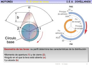 10/30/18 N. Colado 31
MOTORES I.E.S. JOVELLANOSMOTORES I.E.S. JOVELLANOS
10/30/18 N. Colado 31
Geometría de las levas: su perfil determina las características de la distribución
•Momento de apertura (1) y de cierre (2).
•Angulo en el que la leva está abierta (α)
•La alzada (b)
Geometría de las levas: su perfil determina las características de la distribución
•Momento de apertura (1) y de cierre (2).
•Angulo en el que la leva está abierta (α)
•La alzada (b)
5. El árbol de levas.
 