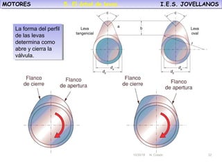 10/30/18 N. Colado 32
MOTORES I.E.S. JOVELLANOSMOTORES I.E.S. JOVELLANOS
10/30/18 N. Colado 32
La forma del perfil
de las levas
determina como
abre y cierra la
válvula.
La forma del perfil
de las levas
determina como
abre y cierra la
válvula.
5. El árbol de levas.
 