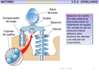10/30/18 N. Colado 39
MOTORES I.E.S. JOVELLANOSMOTORES I.E.S. JOVELLANOS
10/30/18 N. Colado 39
Balancín de rodillo:
•En este sistema la
leva actúa sobre un
rodamiento de agujas.
•Su ventaja es que se
consume menos
esfuerzo para
accionar las válvulas
y se reducen los
rozamientos.
Balancín de rodillo:
•En este sistema la
leva actúa sobre un
rodamiento de agujas.
•Su ventaja es que se
consume menos
esfuerzo para
accionar las válvulas
y se reducen los
rozamientos.
6. Elementos intermedios.
 