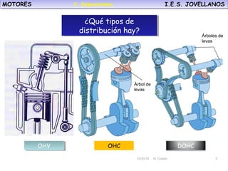 10/30/18 N. Colado 5
MOTORES I.E.S. JOVELLANOSMOTORES I.E.S. JOVELLANOS
10/30/18 N. Colado 5
OHVOHV OHC DOHC
¿Qué tipos de
distribución hay?
¿Qué tipos de
distribución hay?
Árbol de
levas
Árboles de
levas
2. Disposiciones.
 