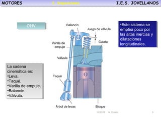10/30/18 N. Colado 6
MOTORES I.E.S. JOVELLANOSMOTORES I.E.S. JOVELLANOS
10/30/18 N. Colado 6
Balancín
Juego de válvula
Culata
BloqueÁrbol de levas
Taqué
Válvula
OHVOHV
.
La cadena
cinemática es:
•Leva.
•Taqué.
•Varilla de empuje.
•Balancín.
•Válvula.
La cadena
cinemática es:
•Leva.
•Taqué.
•Varilla de empuje.
•Balancín.
•Válvula.
Varilla de
empuje
•Este sistema se
emplea poco por
las altas inercias y
dilataciones
longitudinales.
•Este sistema se
emplea poco por
las altas inercias y
dilataciones
longitudinales.
2. Disposiciones.
 