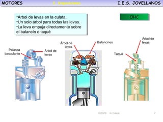 10/30/18 N. Colado 7
MOTORES I.E.S. JOVELLANOSMOTORES I.E.S. JOVELLANOS
10/30/18 N. Colado 7
OHCOHC•Árbol de levas en la culata.
•Un solo árbol para todas las levas.
•La leva empuja directamente sobre
el balancín o taqué
•Árbol de levas en la culata.
•Un solo árbol para todas las levas.
•La leva empuja directamente sobre
el balancín o taqué
Palanca
basculante
Árbol de
levas
Árbol de
levas
Balancines
Árbol de
levas
Taqué
2. Disposiciones.
 